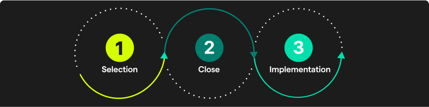 Selection, Close, Implementation illustration